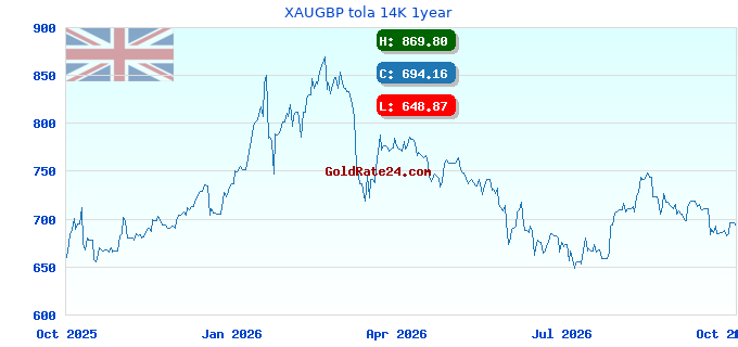 XAUGBP tola 14K 1year