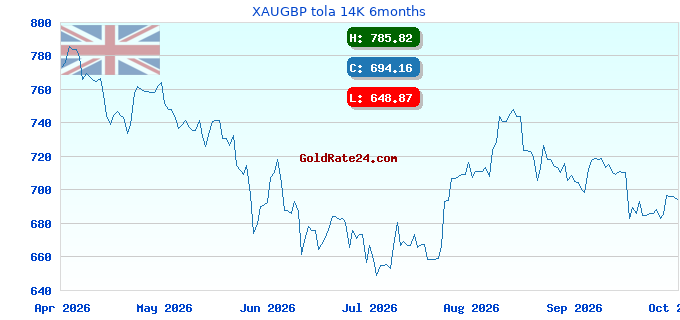 XAUGBP tola 14K 6months