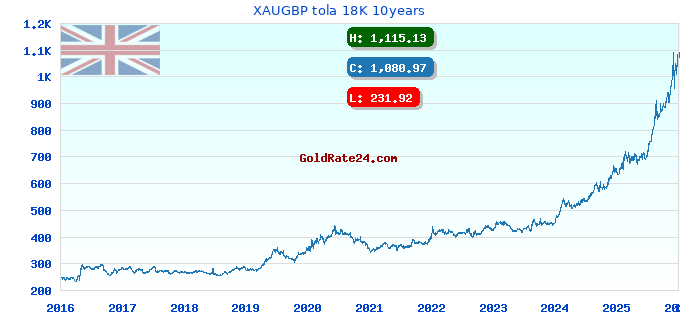 XAUGBP tola 18K 10years