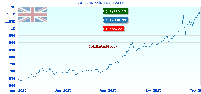 XAUGBP tola 18K 1year