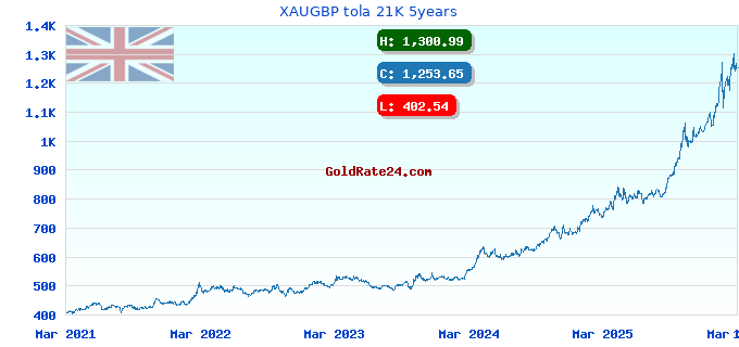 XAUGBP tola 21K 5years
