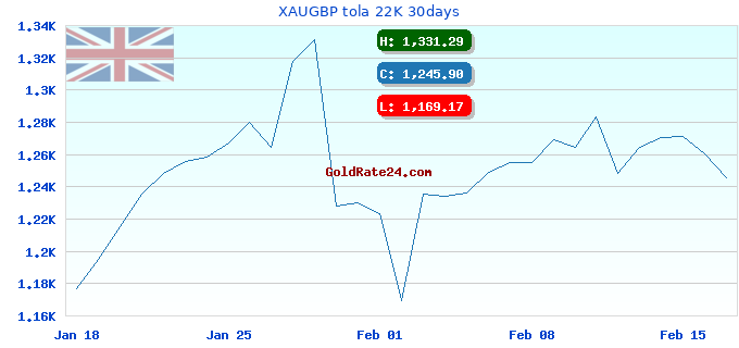 XAUGBP tola 22K 30days