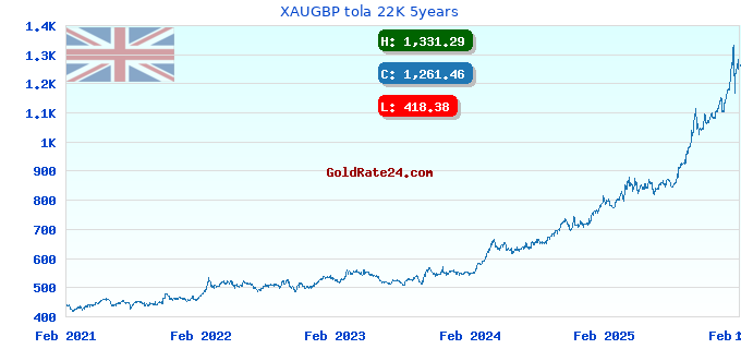 XAUGBP tola 22K 5years