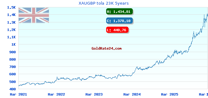 XAUGBP tola 23K 5years