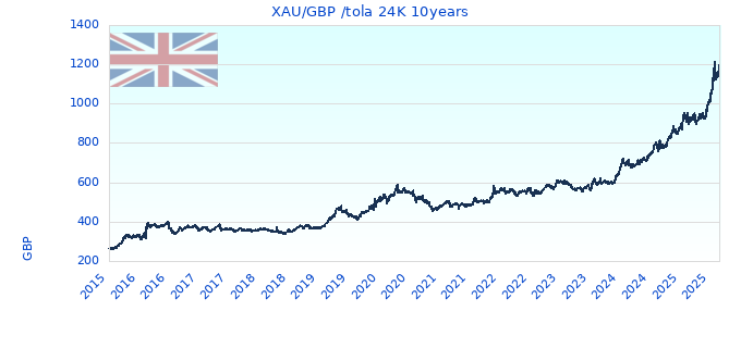 XAU/GBP /tola 24K 10years