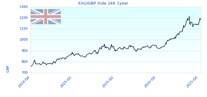 XAU/GBP /tola 24K 1year