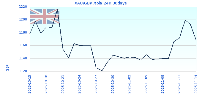 XAU/GBP /tola 24K 30days