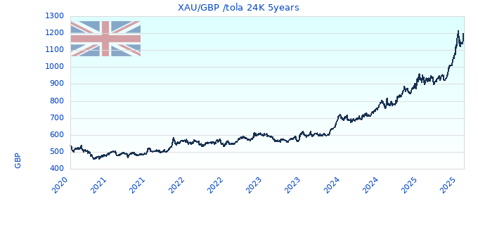XAU/GBP /tola 24K 5years