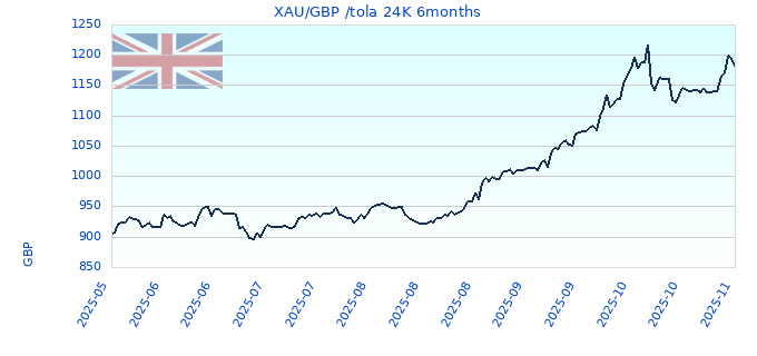 XAU/GBP /tola 24K 6months