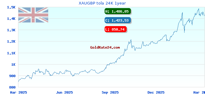 XAUGBP tola 24K 1year