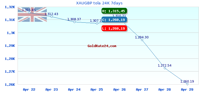 XAUGBP tola 24K 7days