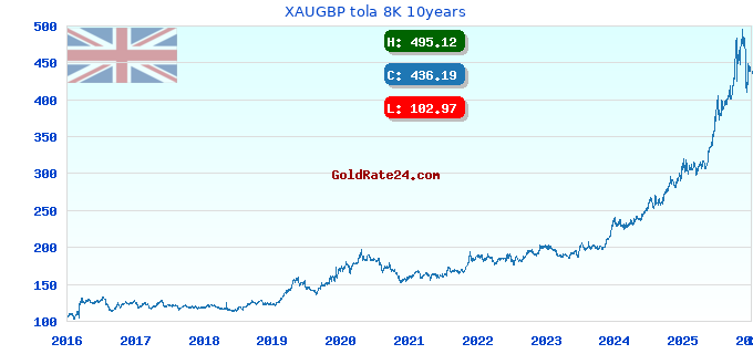 XAUGBP tola 8K 10years