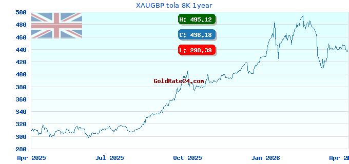 XAUGBP tola 8K 1year