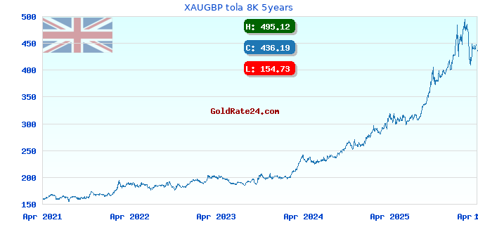 XAUGBP tola 8K 5years