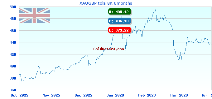 XAUGBP tola 8K 6months