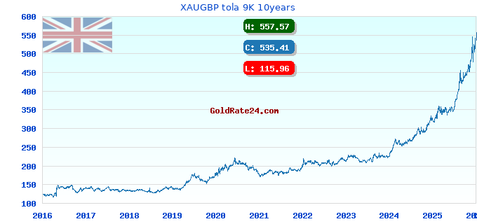 XAUGBP tola 9K 10years