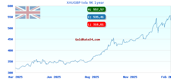 XAUGBP tola 9K 1year