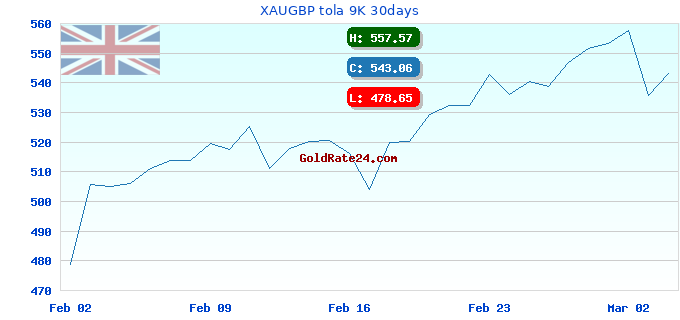 XAUGBP tola 9K 30days