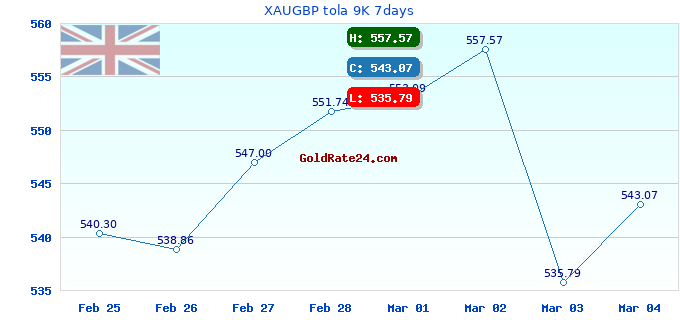 XAUGBP tola 9K 7days