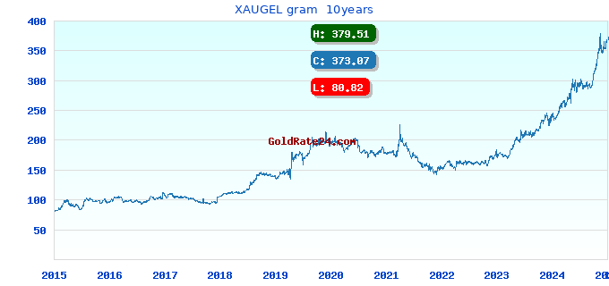 XAUGEL gram 10years