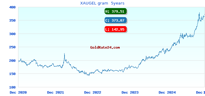 XAUGEL gram 5years
