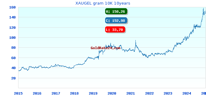 XAUGEL gram 10K 10years