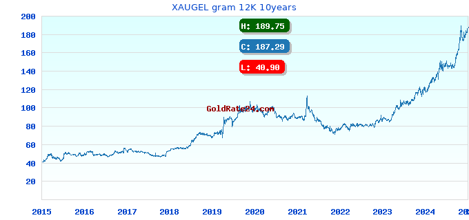 XAUGEL gram 12K 10years