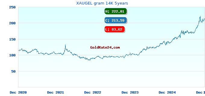 XAUGEL gram 14K 5years