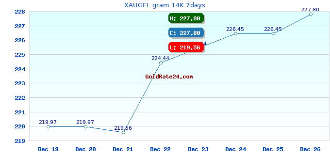XAUGEL gram 14K 7days