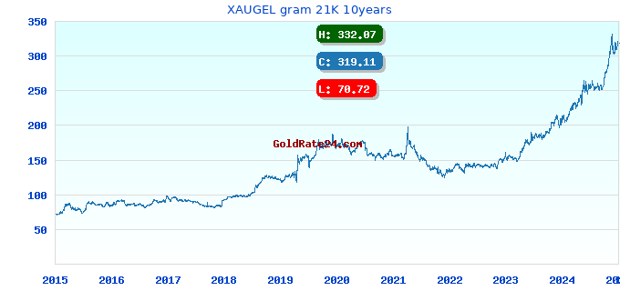 XAUGEL gram 21K 10years