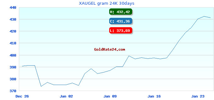 XAUGEL gram 24K 30days