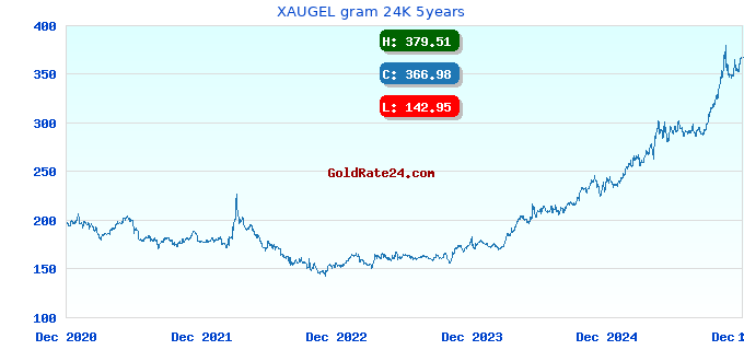 XAUGEL gram 24K 5years