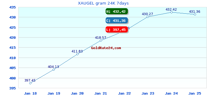 XAUGEL gram 24K 7days