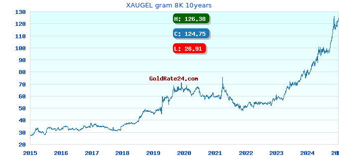 XAUGEL gram 8K 10years