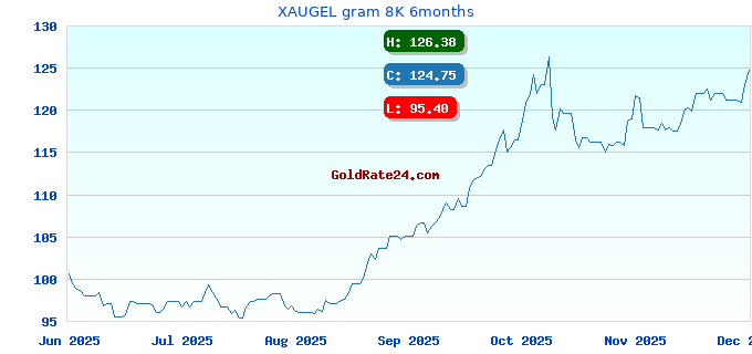 XAUGEL gram 8K 6months
