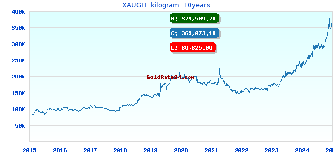 XAUGEL kilogram 10years