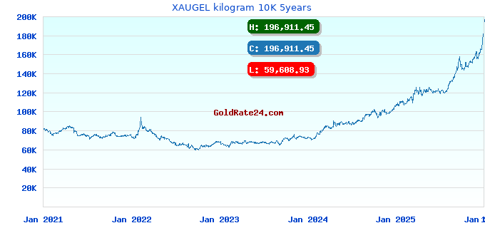 XAUGEL kilogram 10K 5years