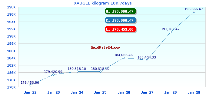 XAUGEL kilogram 10K 7days