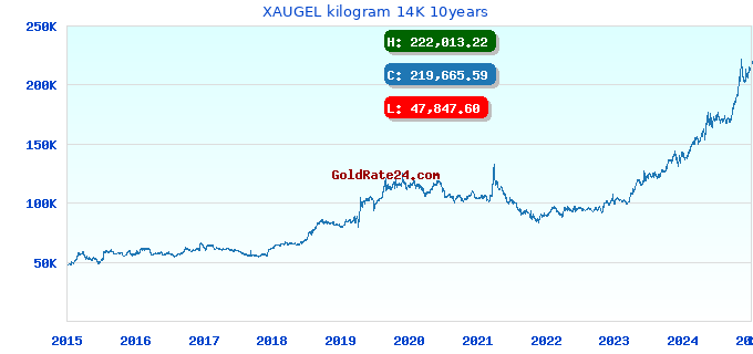 XAUGEL kilogram 14K 10years
