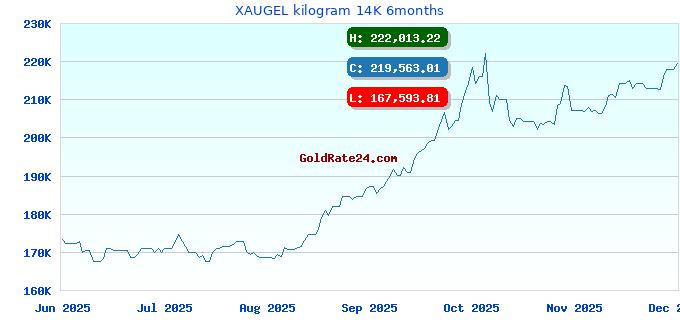 XAUGEL kilogram 14K 6months