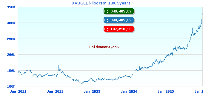 XAUGEL kilogram 18K 5years