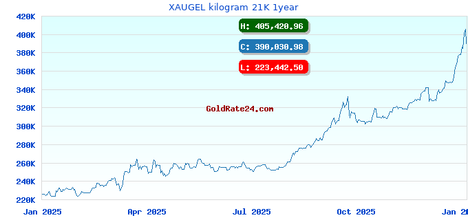 XAUGEL kilogram 21K 1year