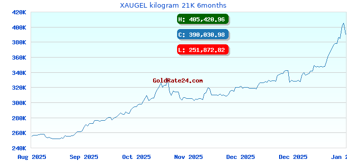 XAUGEL kilogram 21K 6months