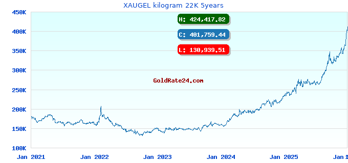 XAUGEL kilogram 22K 5years