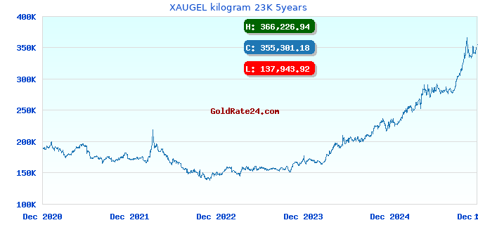 XAUGEL kilogram 23K 5years