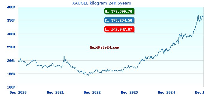 XAUGEL kilogram 24K 5years