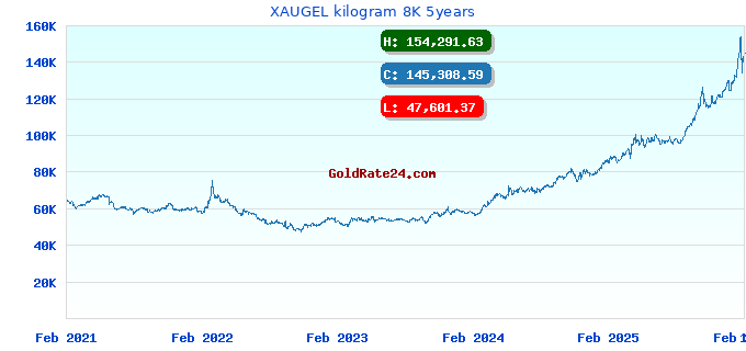 XAUGEL kilogram 8K 5years