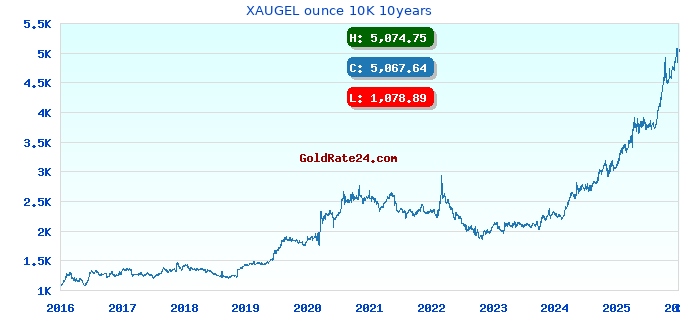 XAUGEL ounce 10K 10years