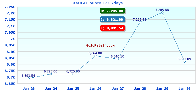 XAUGEL ounce 12K 7days