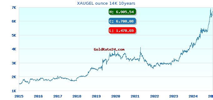 XAUGEL ounce 14K 10years